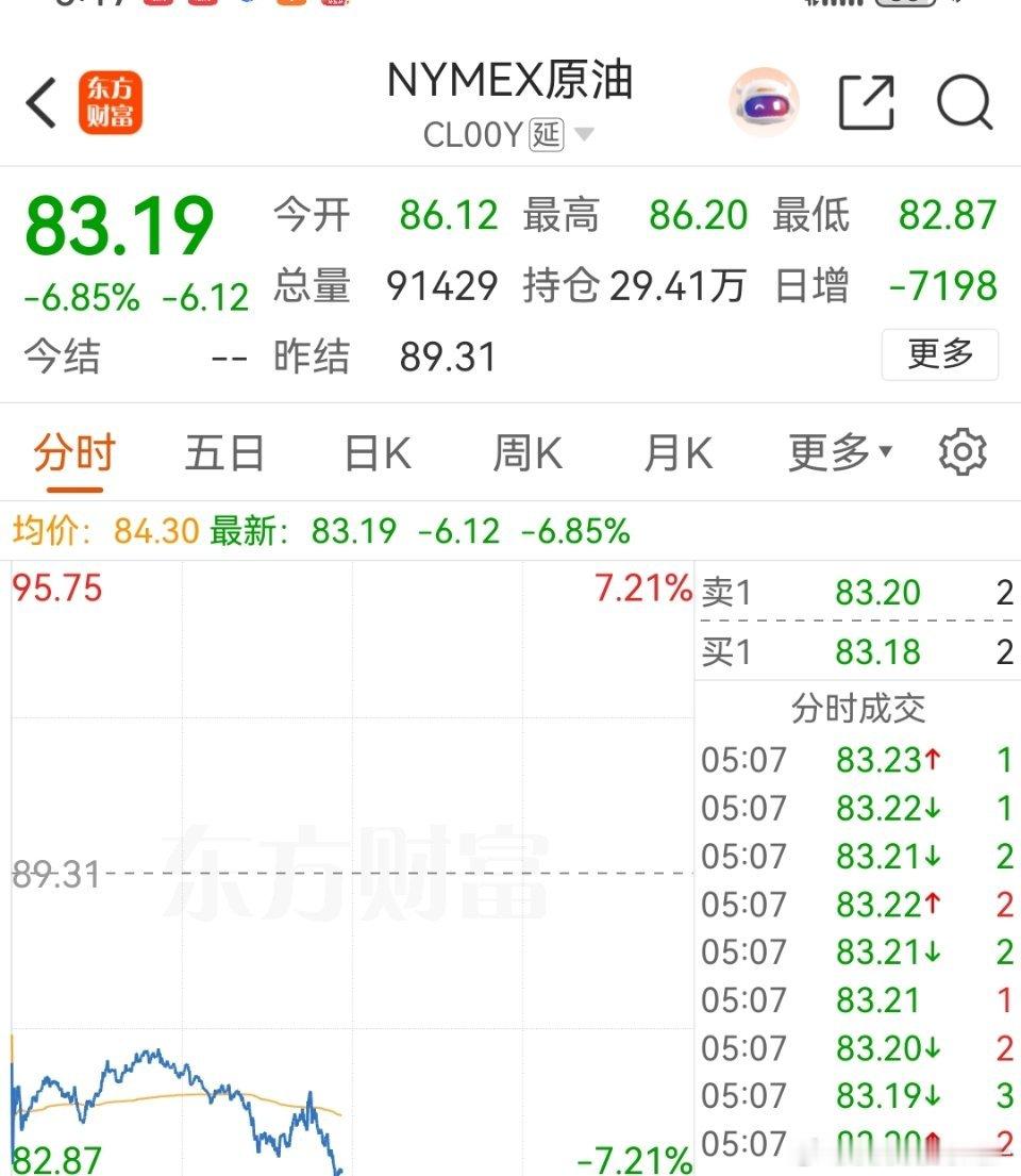 油价又下来了，懂王这点小心思，不会在美联储议息会议中助攻加息派的。 