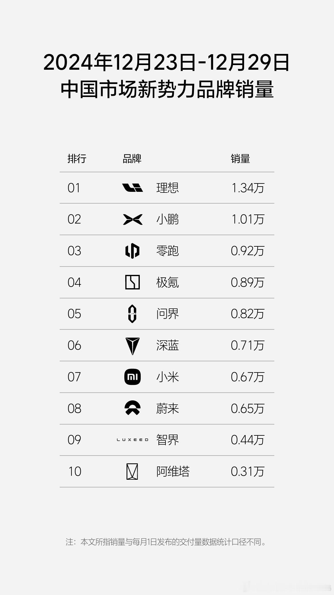 理想还是太强了，现在看这完全顶住了这波问界的猛攻，又重新站稳新势力老大位置了。而