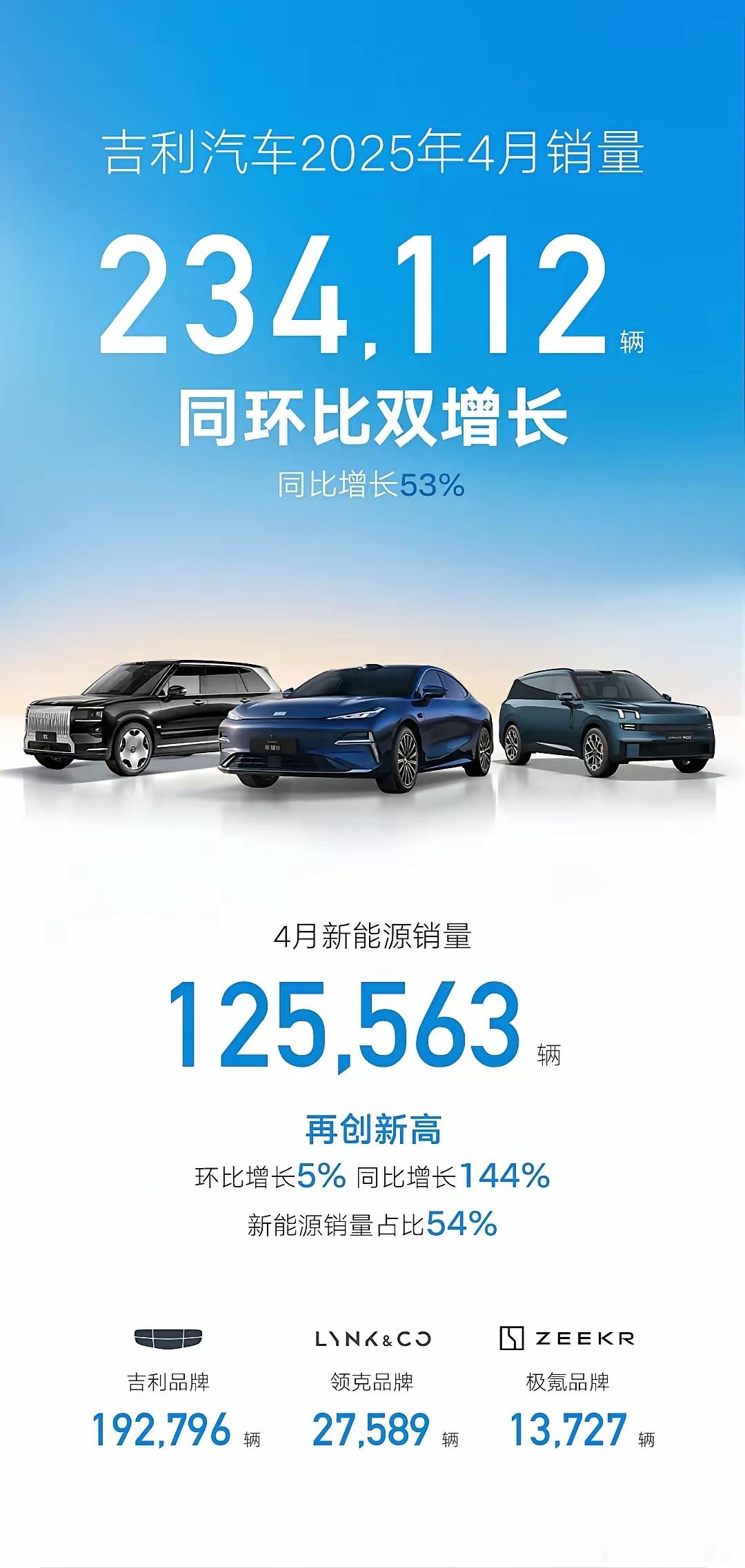 吉利从台州宣言开始，战略化清晰，销量增长爆发式猛扑第一名，能不能成功或者说能不能