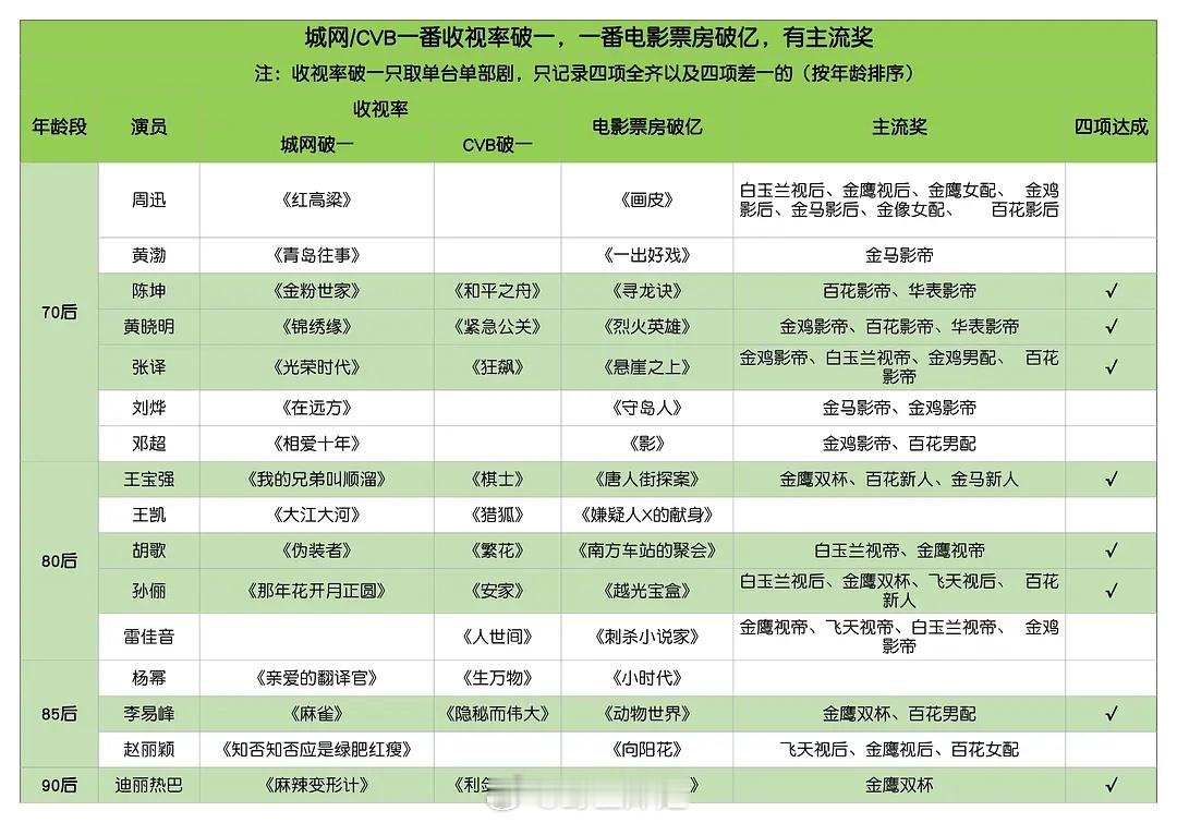 迪丽热巴还是90花唯一咖位四要素全齐的独苗苗唯一有一番电视剧csm破一，CVB破