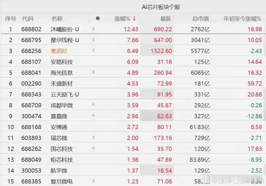 AI芯片股集体走强，沐曦股份、摩尔线程、寒武纪领涨4月15日，A股市场AI芯片股