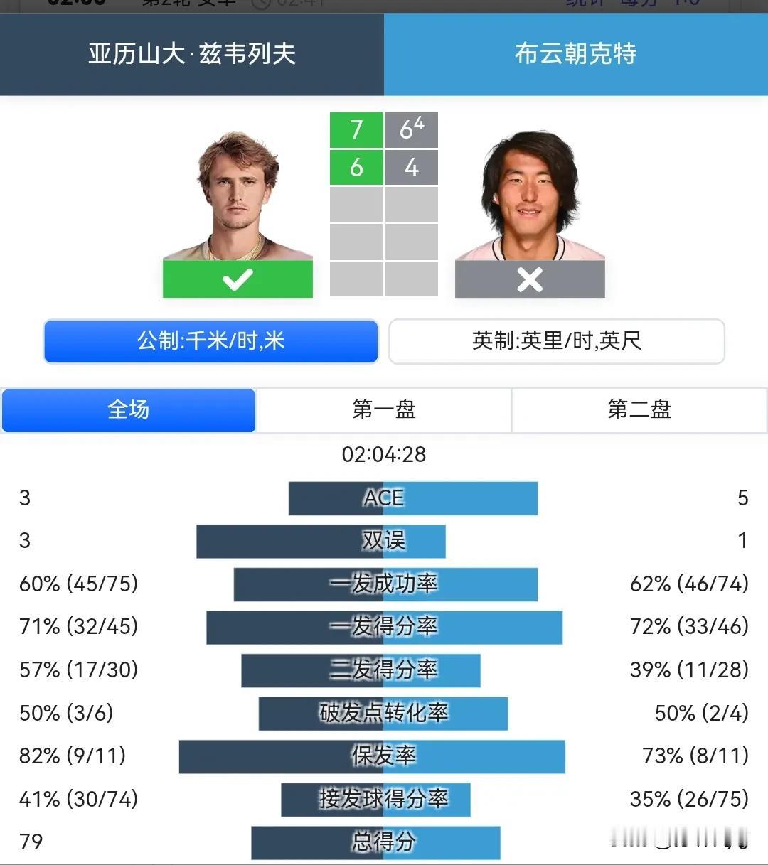 ATP500里约热内卢首轮
小布67，46不敌赛会头号种子兹维列夫，无缘晋级。