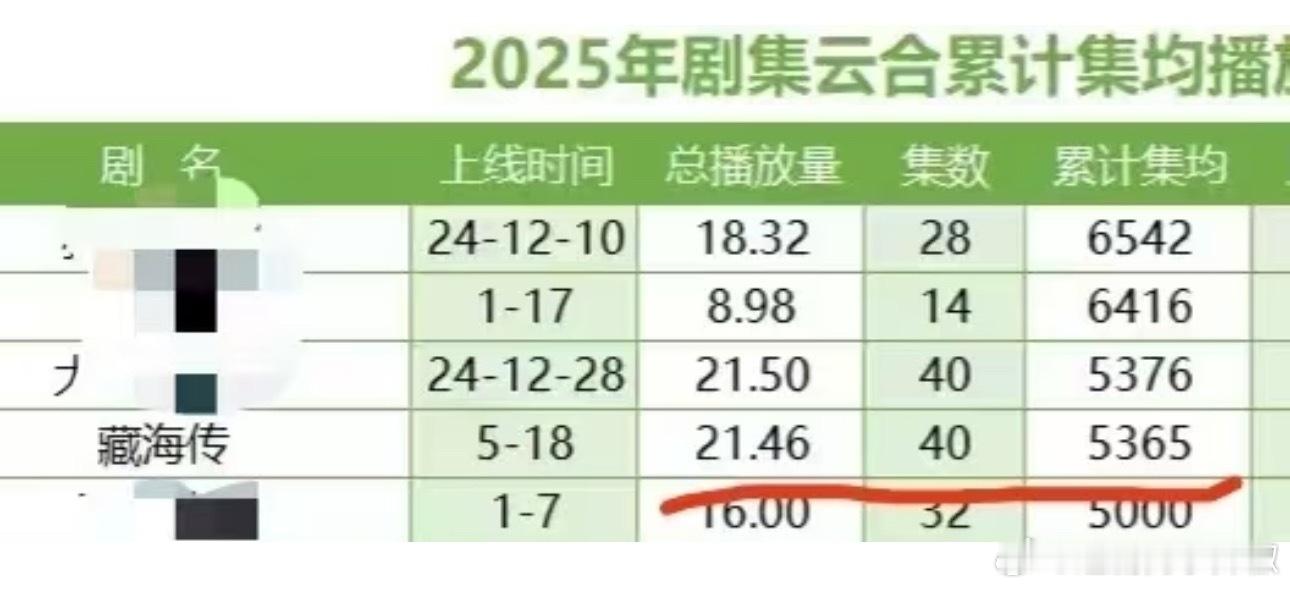 《藏海传》累计集均播放量5365w，靠长尾涨了1000+ ​​​