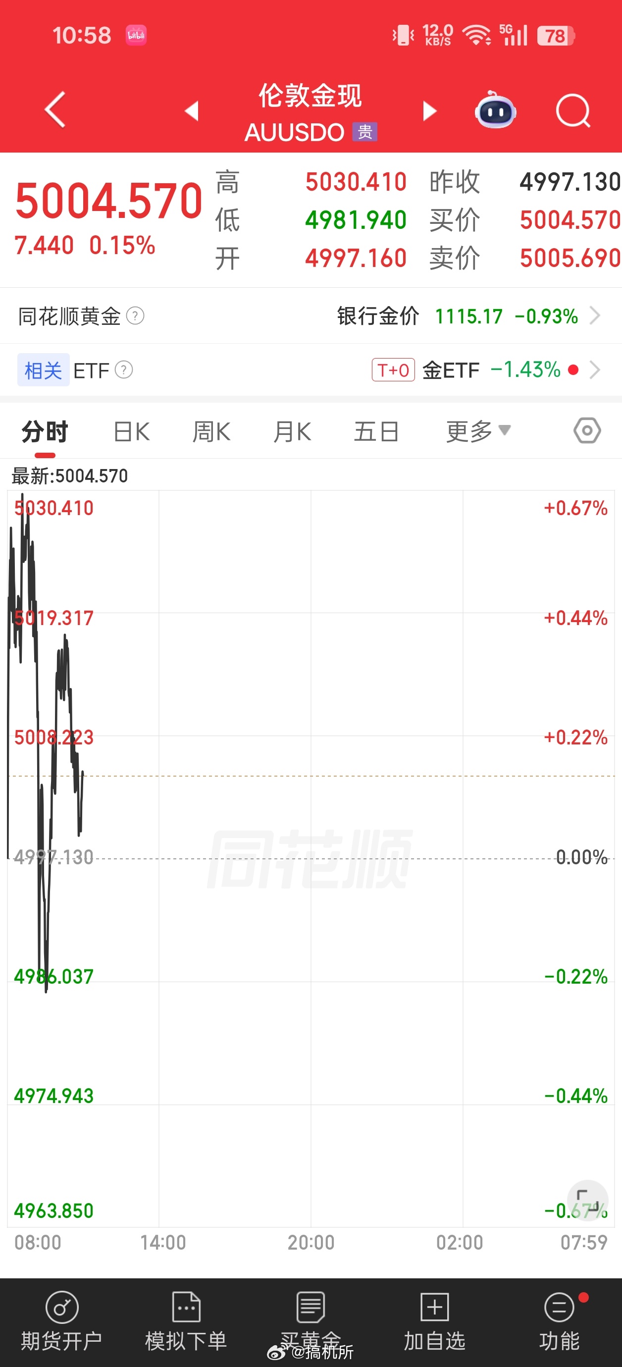 金价黄金 黄金跌回1000以下我就买
