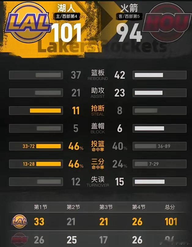 谁敢信？火箭这帮生瓜蛋子，让个41岁老头带着俩“下岗再就业”的，揍得找不着北。杜