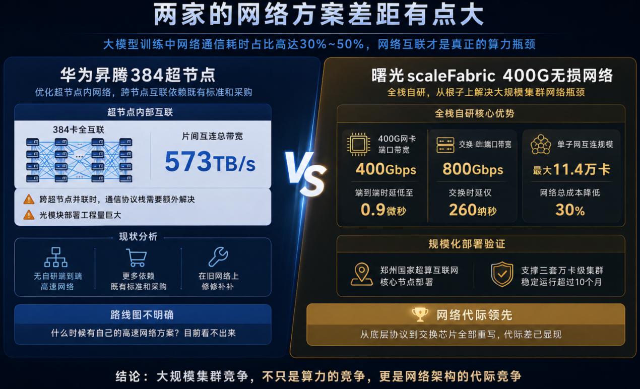 一家自研RDMA，一家还在吃老本，两家的网络方案差距有点大
刷到一篇分析，说大模