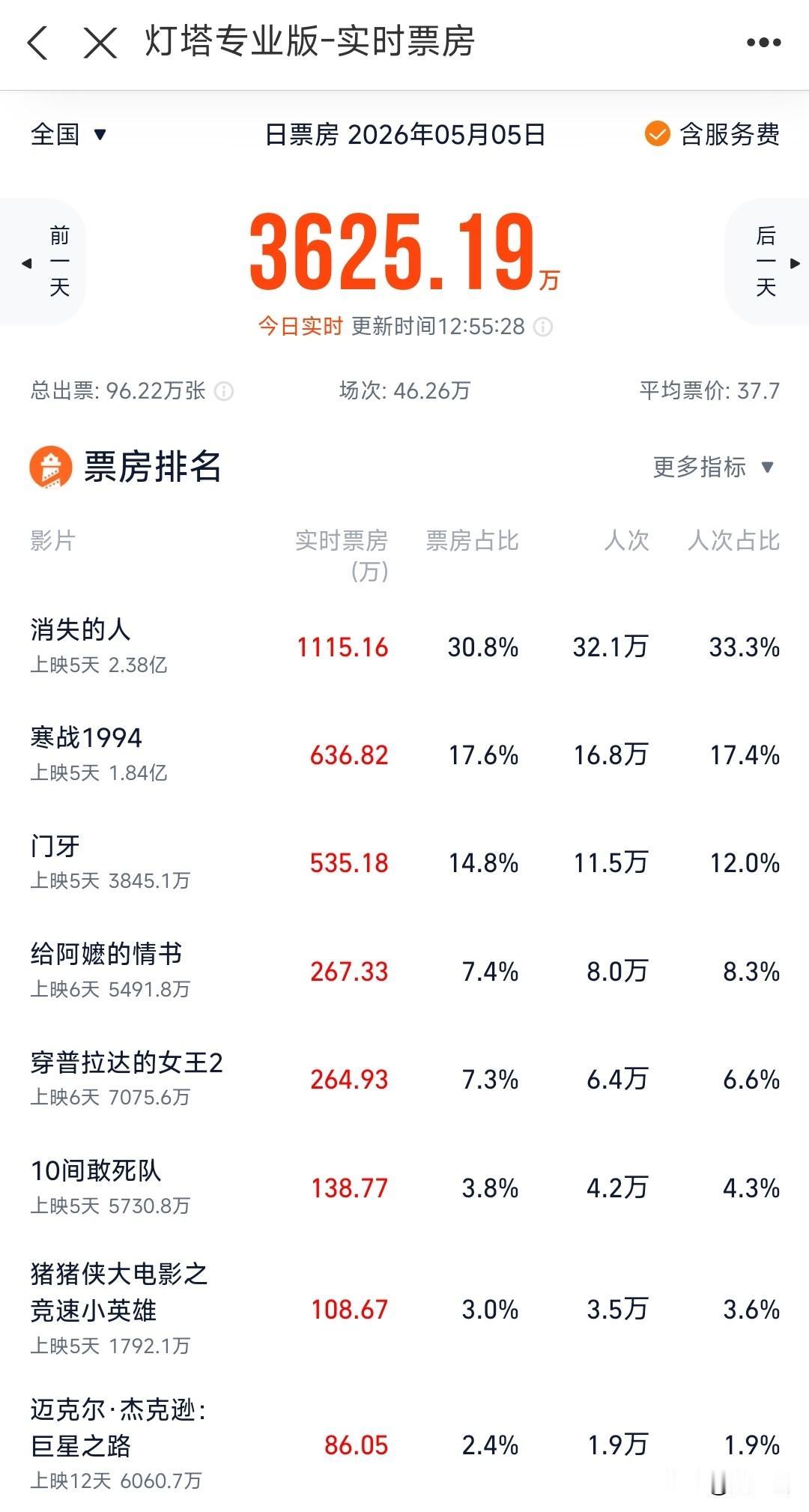 今天的票房已经从第五掉到第六了，感觉是不是陈思诚在宣传的时候说的那个话得罪人了呀