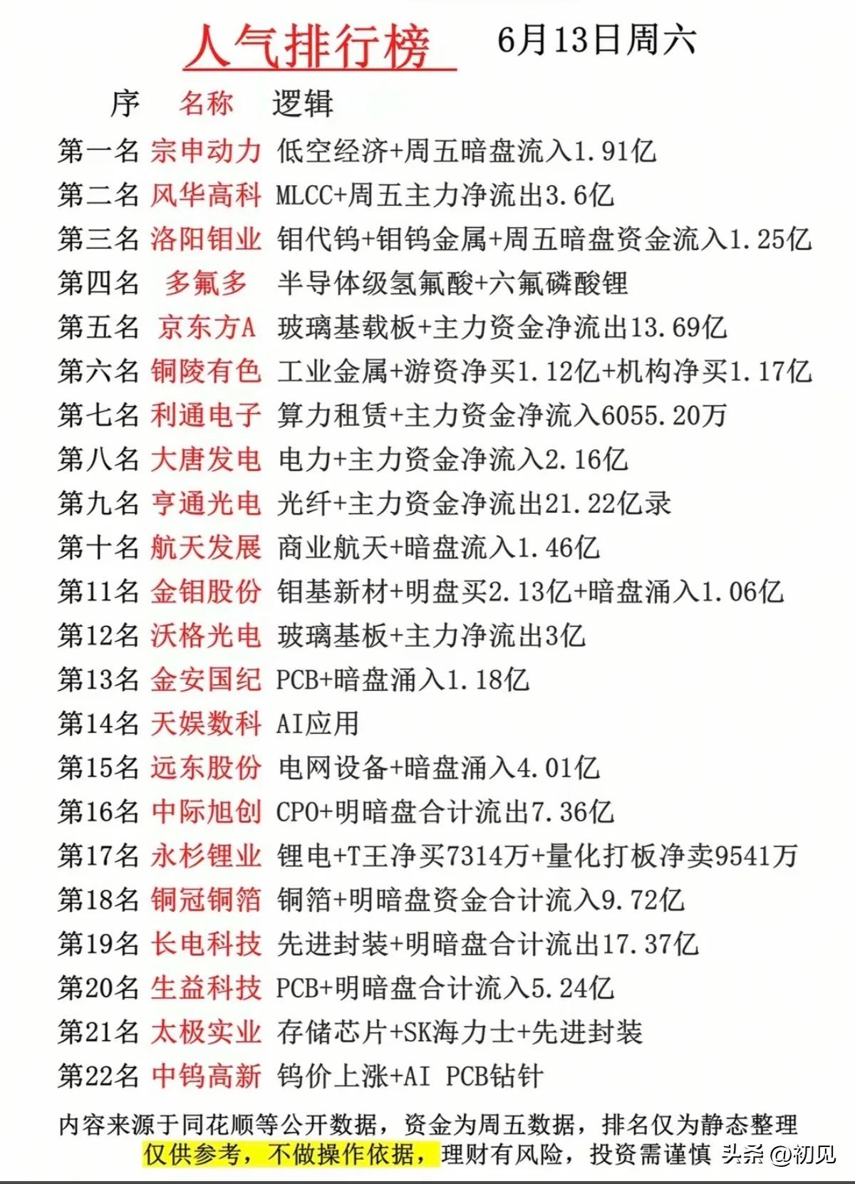 周末人气榜！22只人气股背后的主线分歧与资金动向！
 
本次梳理清晰呈现了市场的