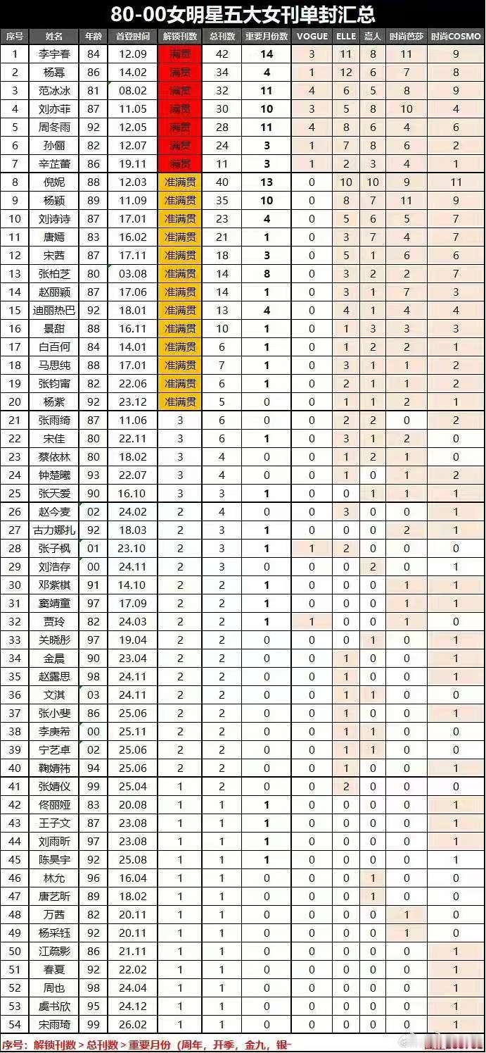 明星五大女刊单封汇总女明星五大女刊单封汇总 80-00明星五大女刊单封汇总 男明