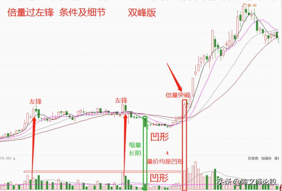 炒股，一旦遇到“倍量过左峰”形态，我都会毫不犹豫的上车，因为主力即将开启主升浪模