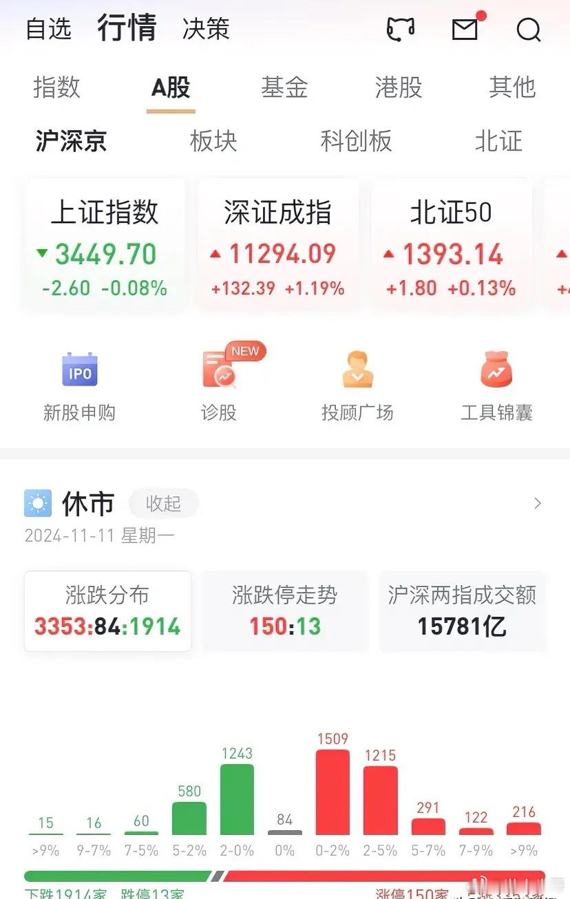 A股早盘低开如预期，虽一度反复，但更多的是逢低买盘介入。早盘收盘，沪指微跌，深成