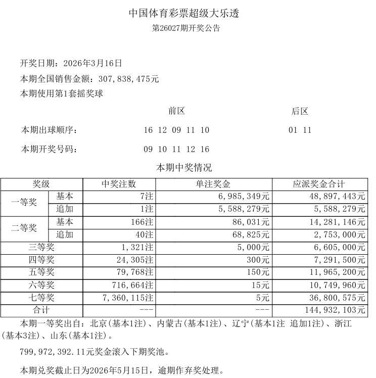 今晚双色球开奖，双色球是主流玩法中单期销量最高的游戏，单期销量基本都在4亿左右，