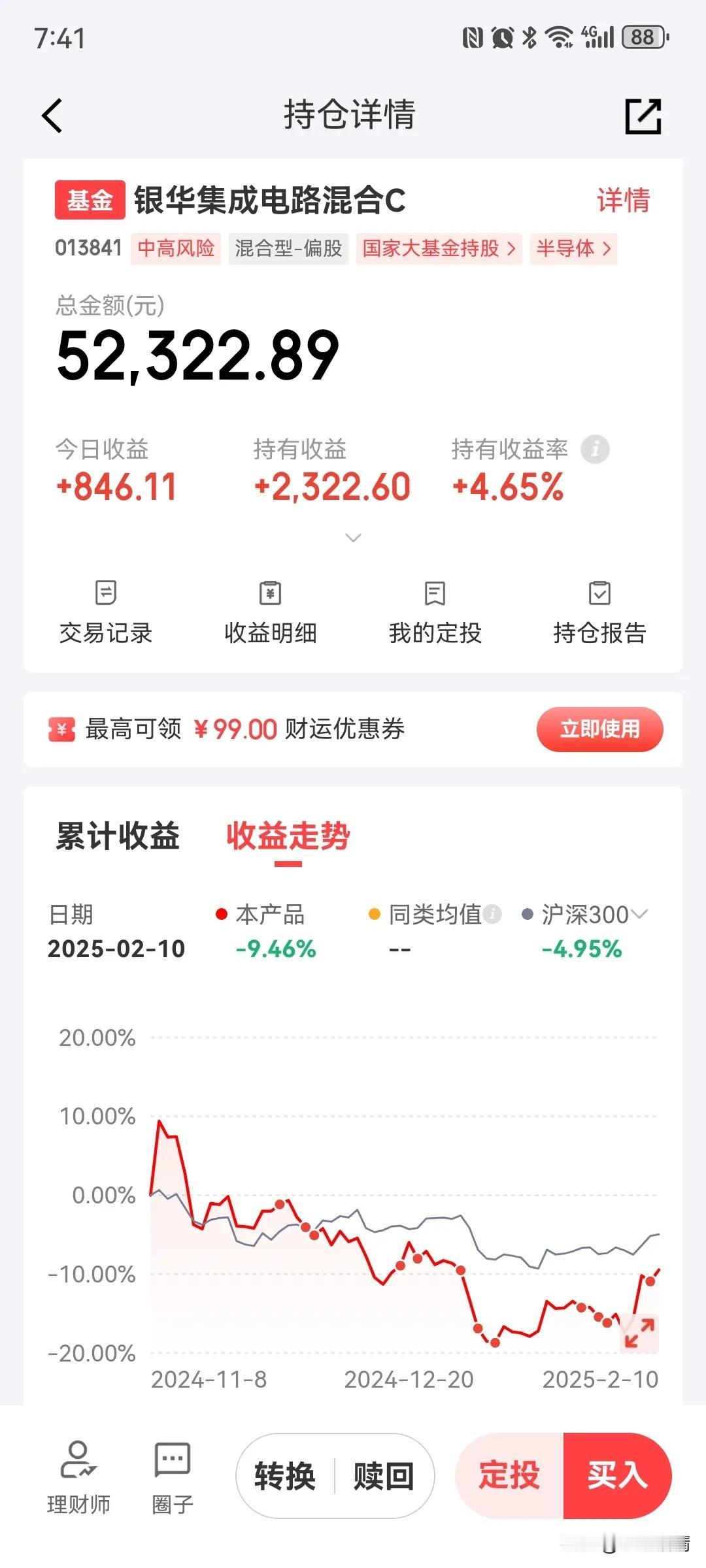 银华集成电路今天涨了1.6%，还不错！大超预期啊！周五加仓3000元，看来又蒙对