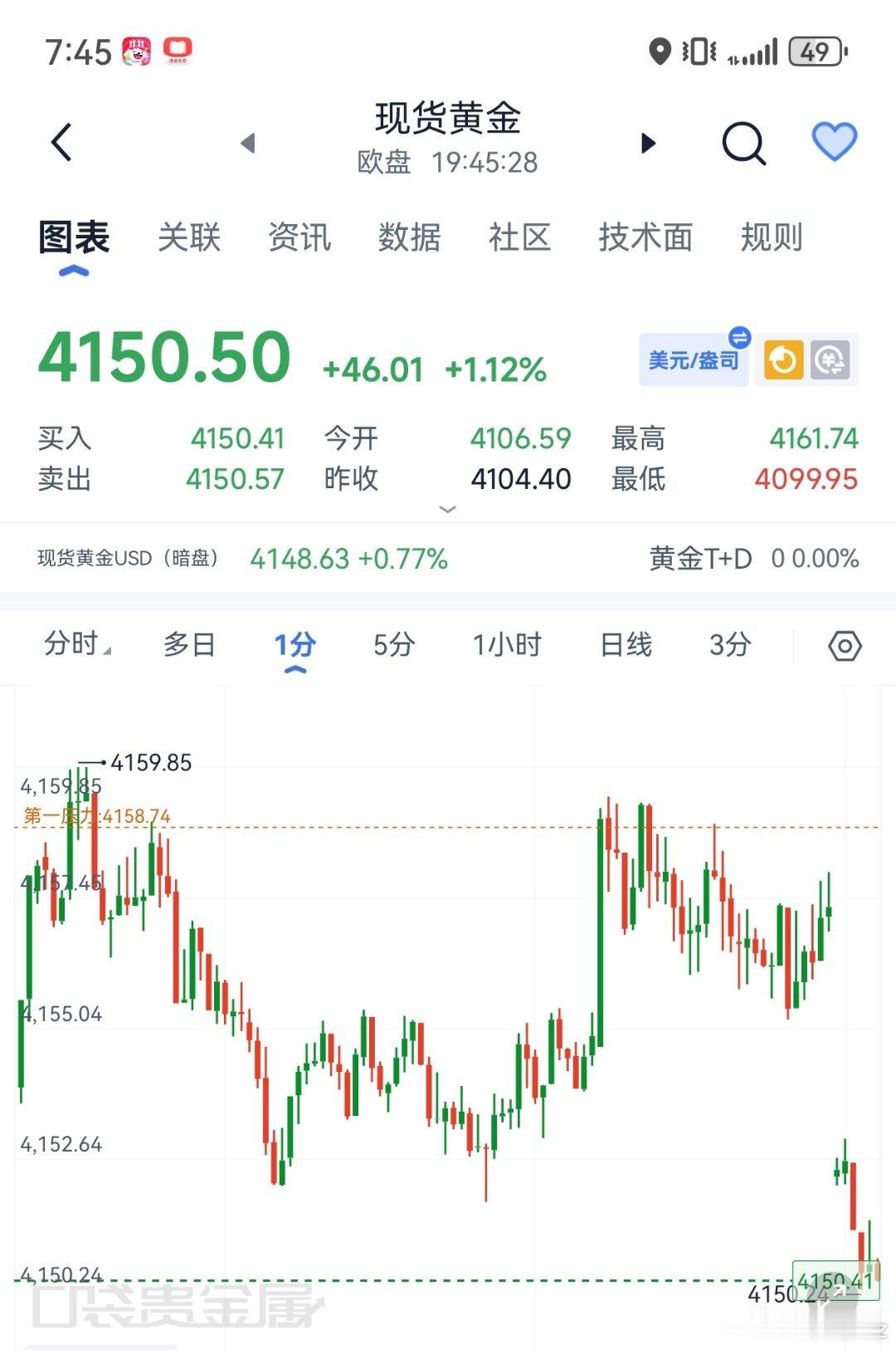 黄金[超话] 黄金开跌了，丹子给出去秒跌[666][666][666]稳健的兄弟