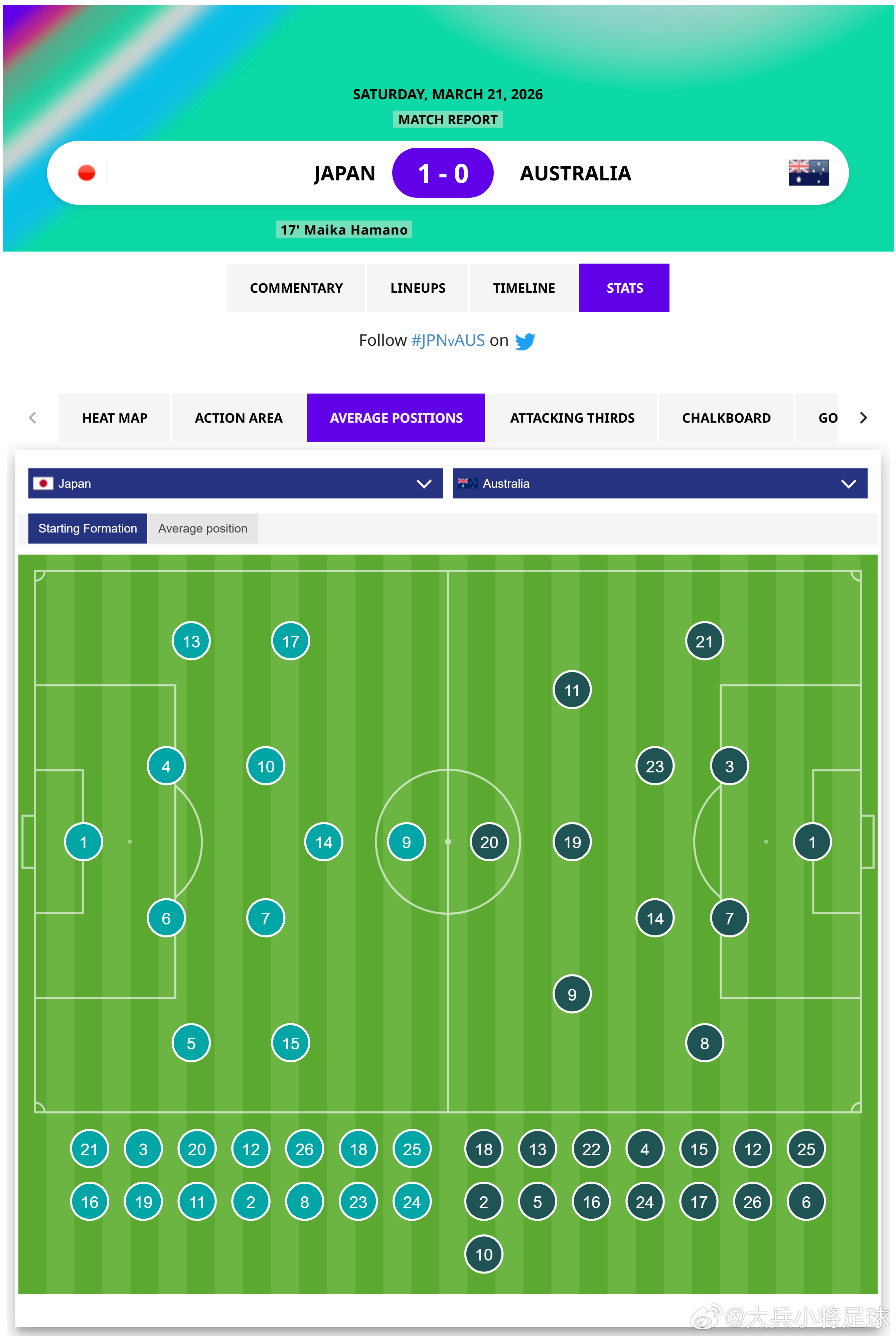 看了印度球迷的评论，印度女足搞不好的原因找到了。印度女足水平差，不仅仅是防守弱，