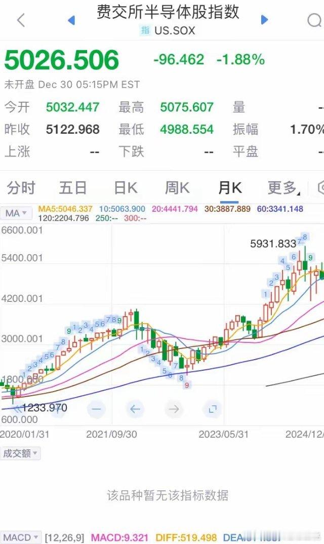 2024年即将过去了，展望2025年全球股市将如何演绎呢？简单聊一下：先说美股吧