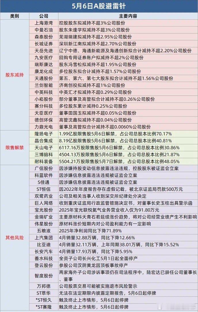 每日避雷针 广信股份等三公司遭证监会立案调查；五粮液2025年净利下滑超七成；巨
