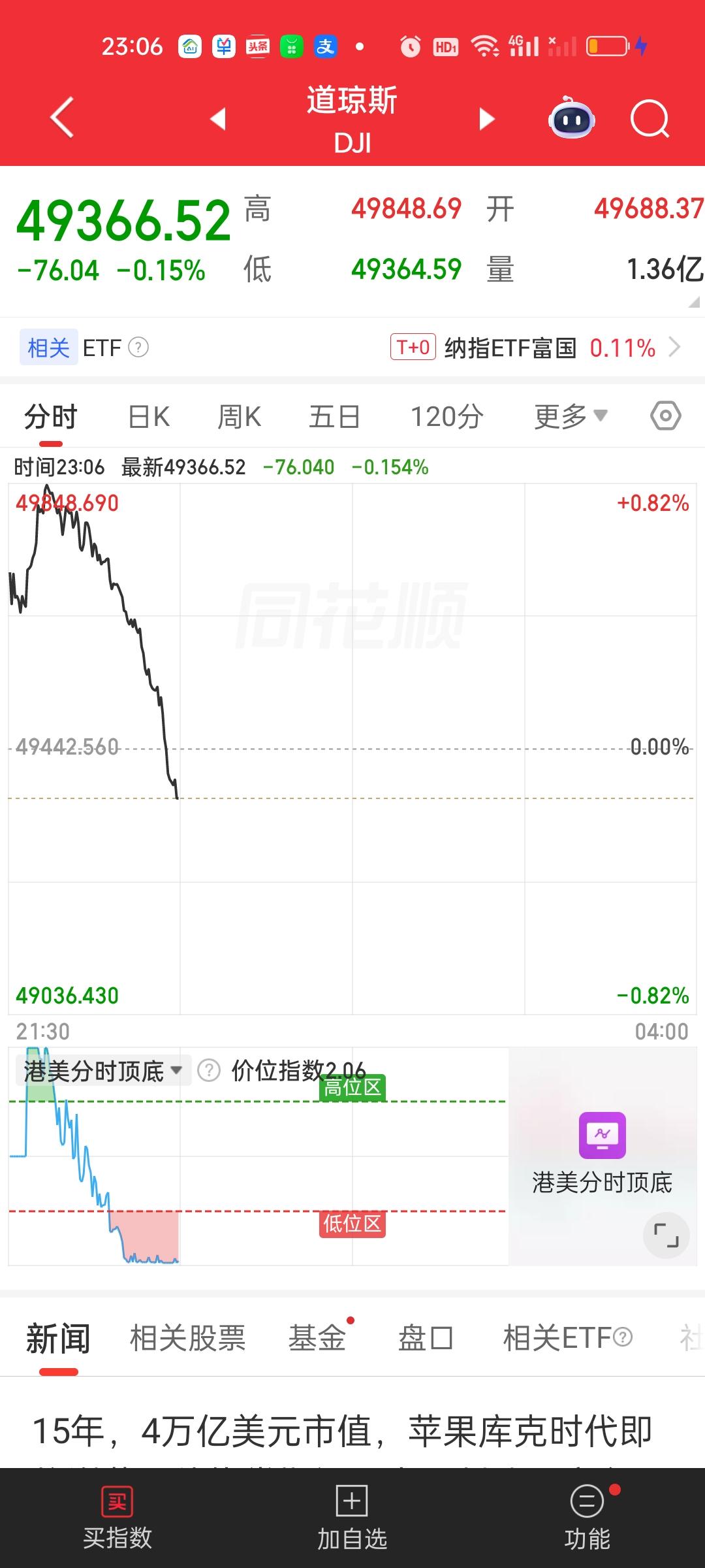 外围市场目前走的并不好，美股道指开盘就是接近500个点的大跳水。纳指也是大幅跳水