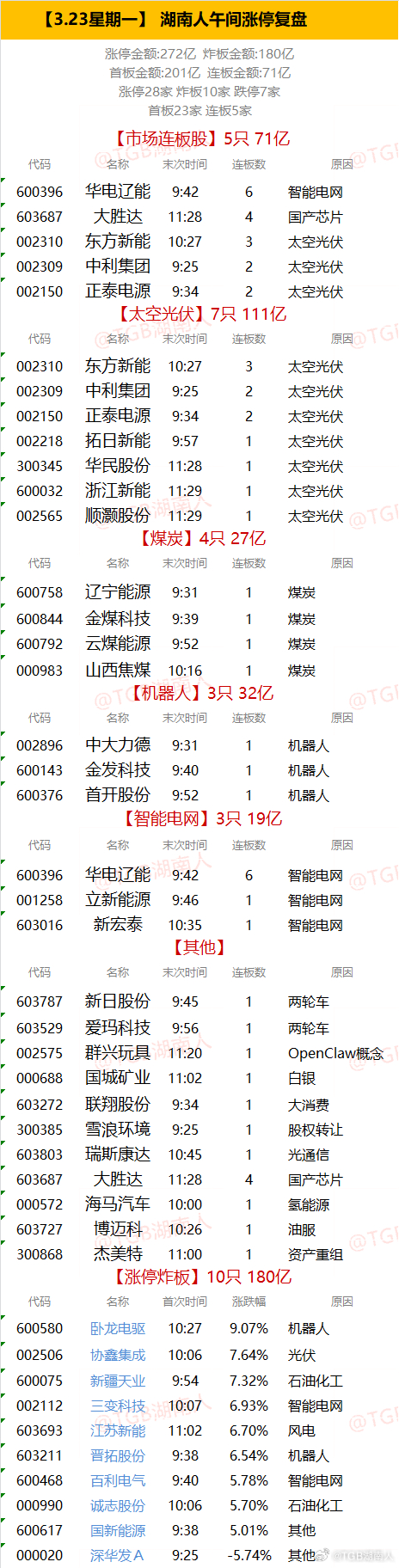 【3.23星期一】  湖南人午间涨停复盘  