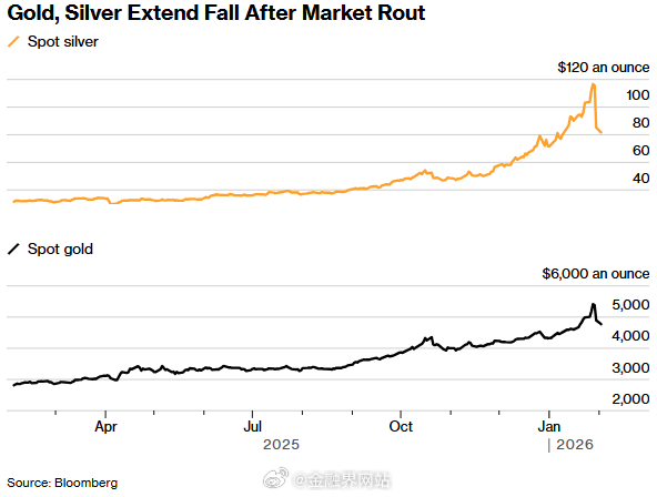 【“拥挤交易”崩塌？黄金白银延续跌势，高盛预警期权杠杆加剧波动】 贵金属狂潮遭遇