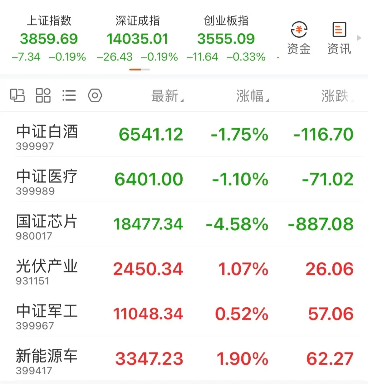 【7月23日基金分析】光伏、新能源车上涨，科创大跌！今天行情冲高回落，低位锂矿、