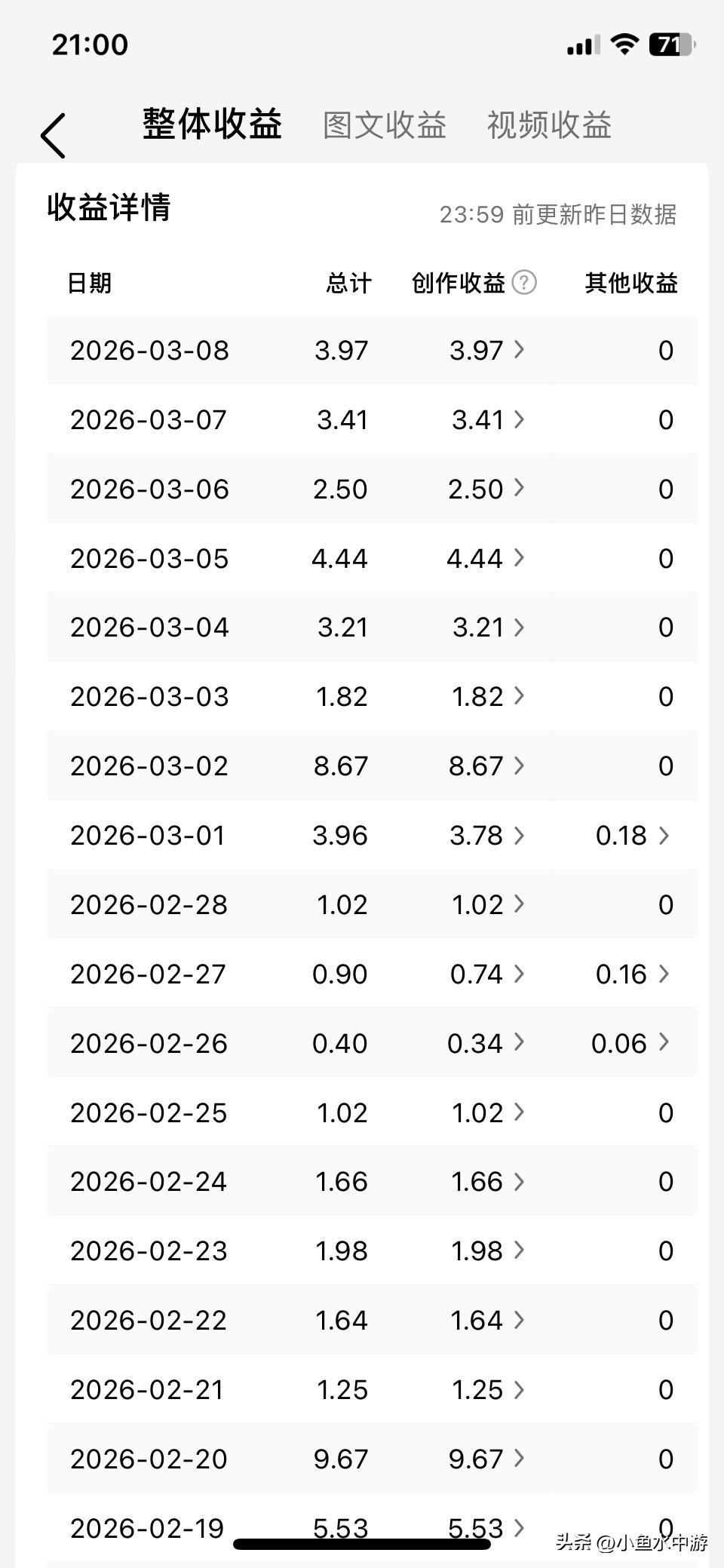 天天坚持发头条，每天的收益也不过够买几个大馒头的，竟也坚持了几年，最可气的是有些