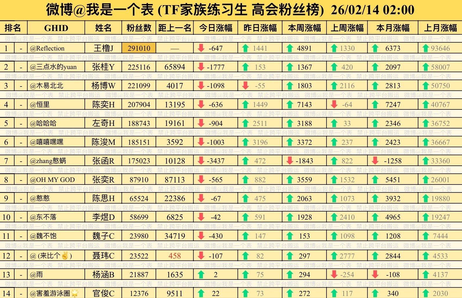 去年压岁钱过期了，高会粉丝都在往下掉。 
