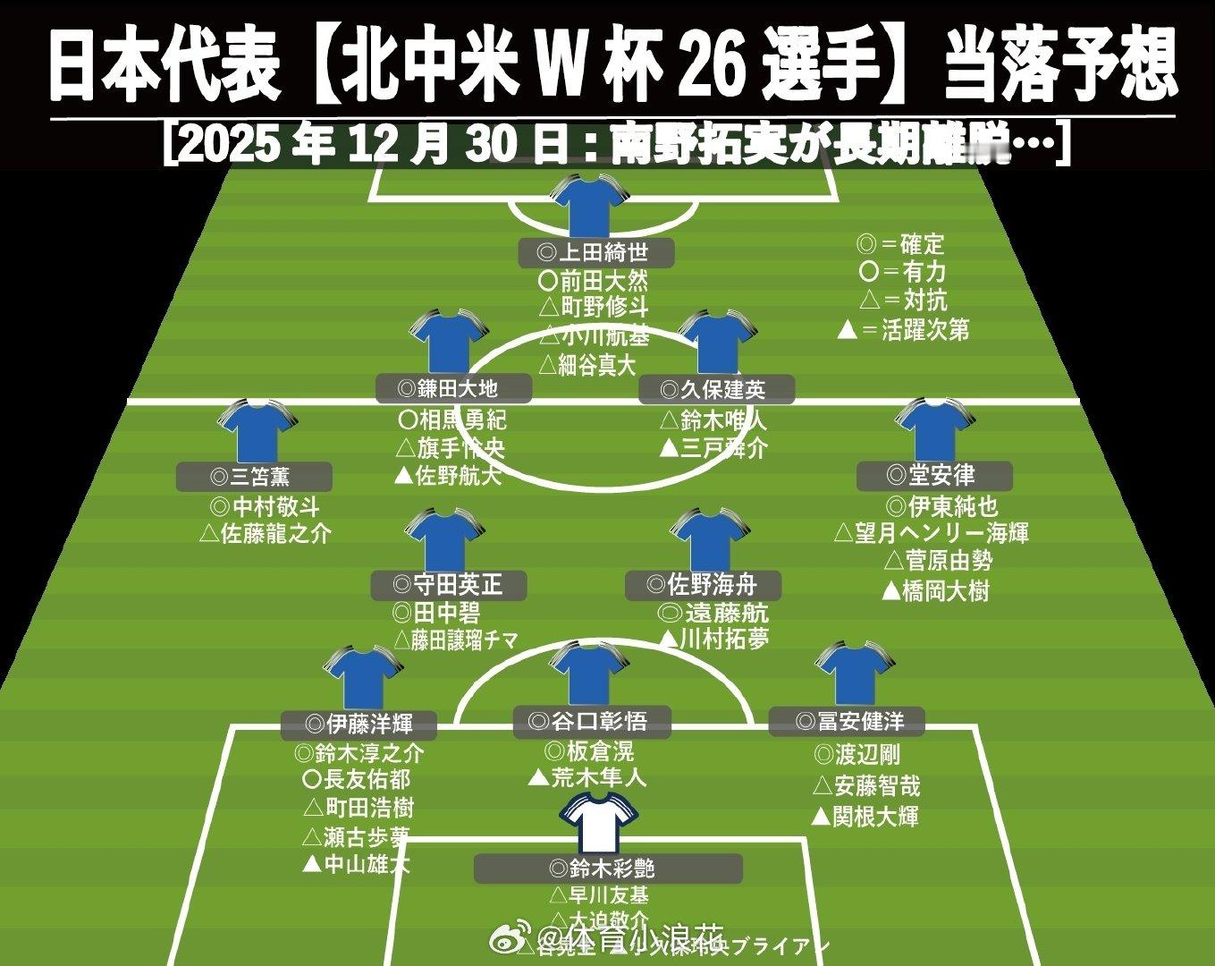 恐怖！一图看日本2026世界杯首发猜想，首发每个位置都有3人备选  cr：八哥爱