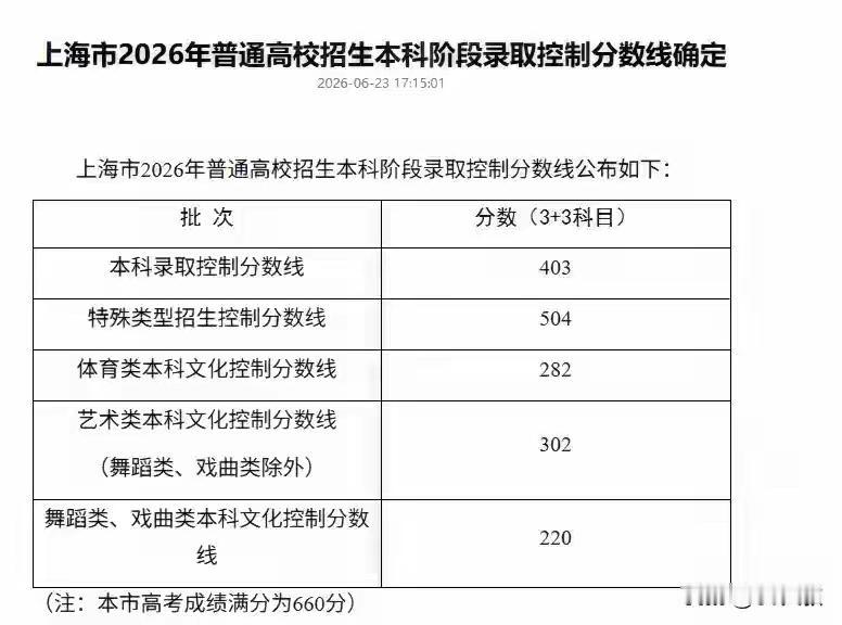 上海2026高考分数线公布，本科线403分，接近八成考生够得上本科
 
上海最新