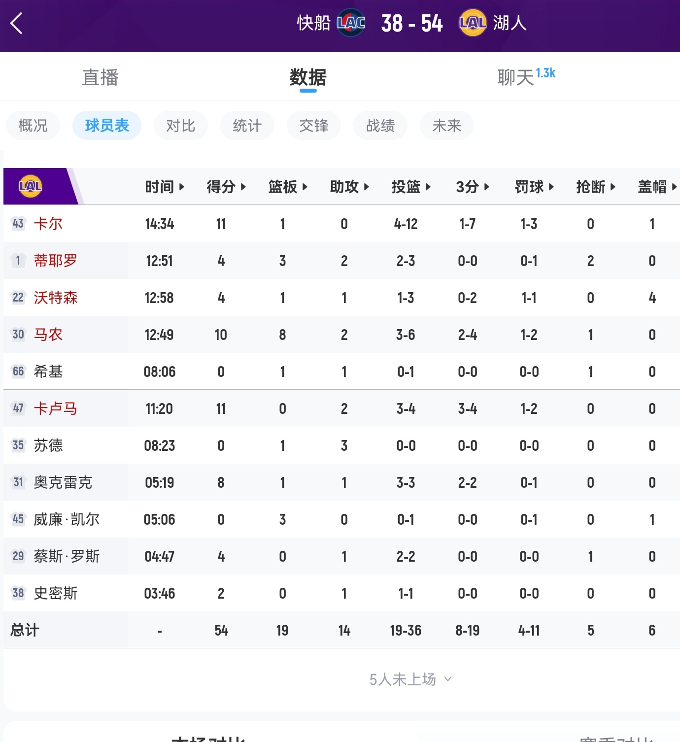 湖人半场领先快船16分，卡鲁马外线4中3！nba夏季联赛