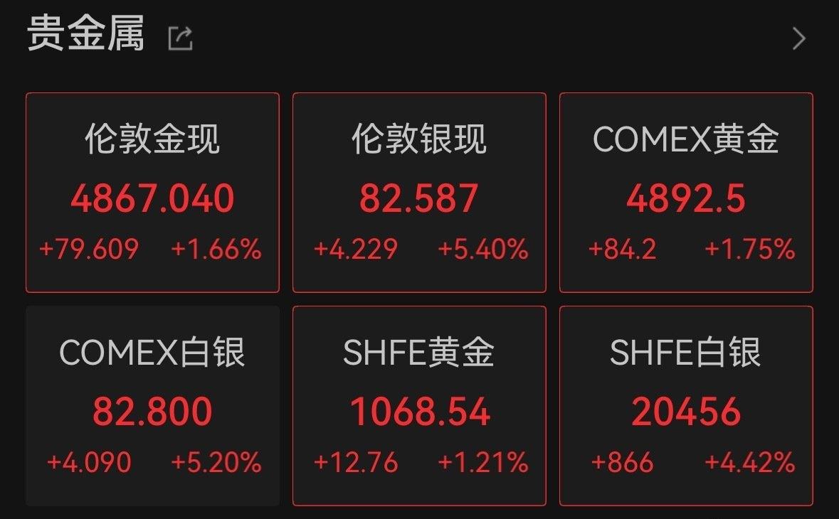 【黄金又嗨了[吃瓜群众]】金价银价又飙涨 北京时间17日晚间，金价、银价又飙涨，