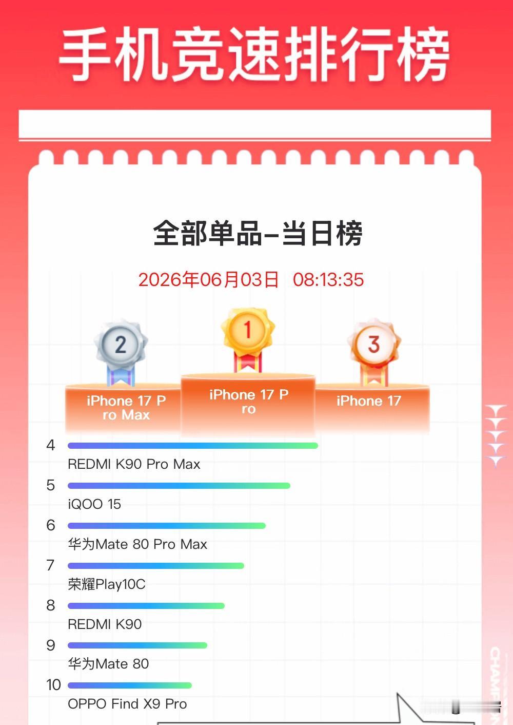 刚到办公室，马上查看了京东618手机竞速榜全部单品-当日榜，这个排名情况真是让人