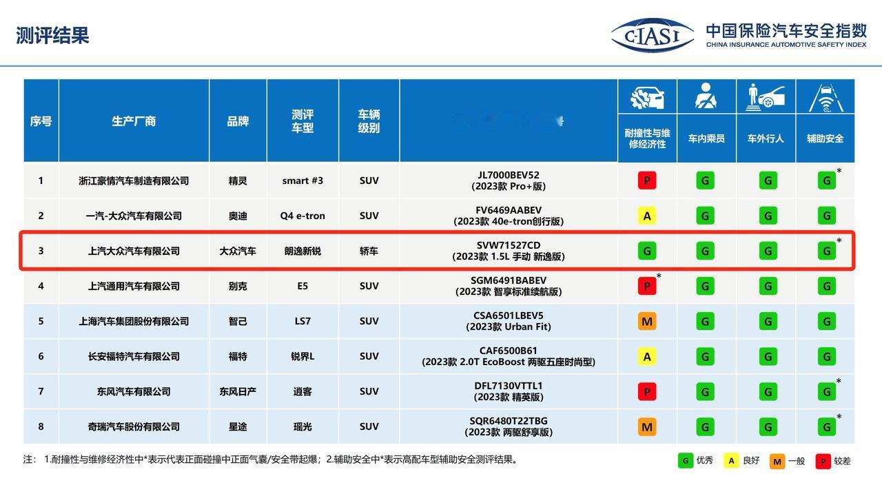 中保研：朗逸新锐，在耐撞性与维修经济性、车内乘员安全、车外行人安全、车辆辅助安全