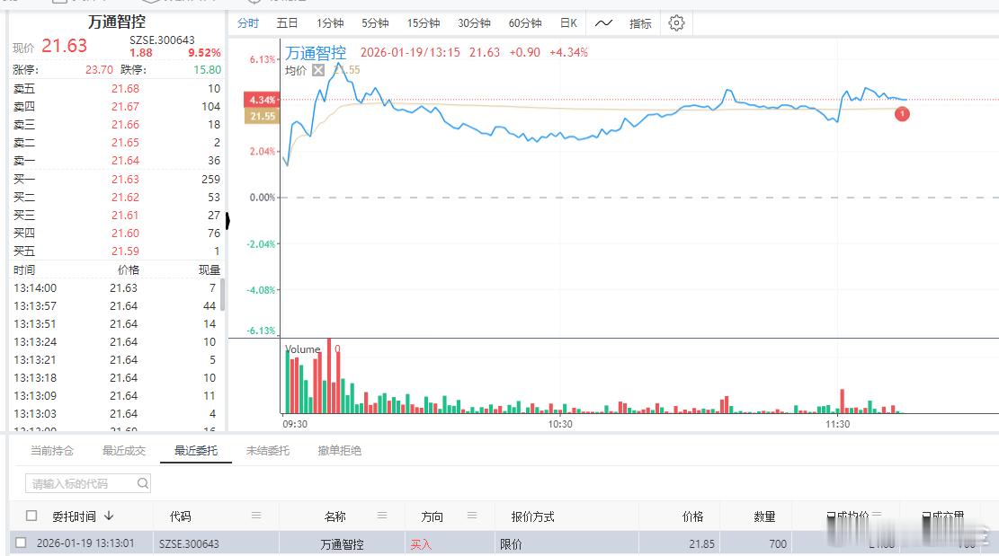 $万通智控 sz300643$ 策略刚买的 