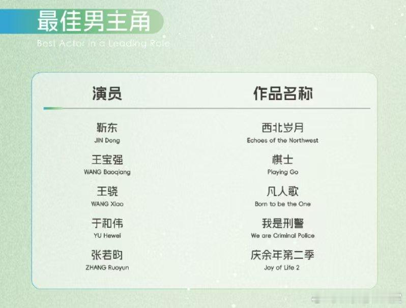 王宝强时隔15年再次提名白玉兰奖白玉兰奖入围名单里，王宝强的名字格外亮眼。回顾他