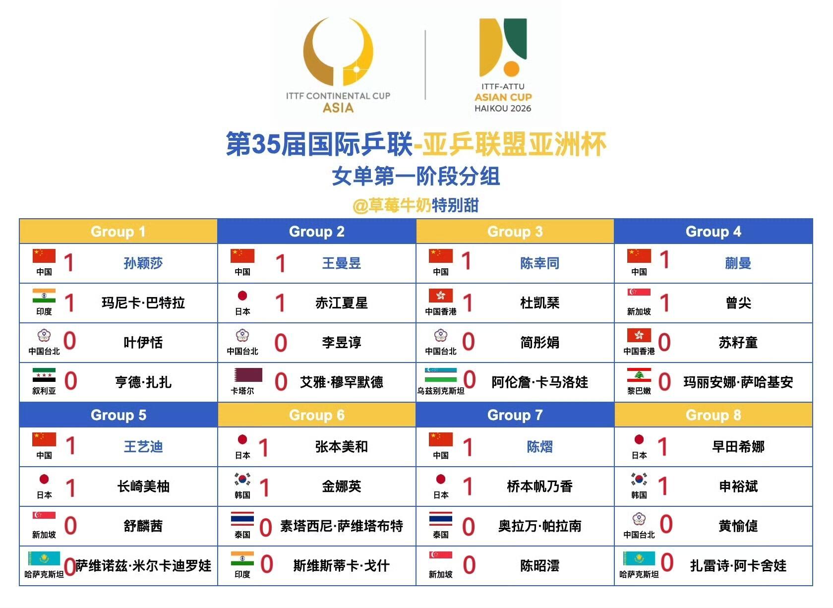 早田希娜3比1黄愉倢早田希娜3比1拿下黄愉倢，整体节奏比较稳，关键分处理得更成熟