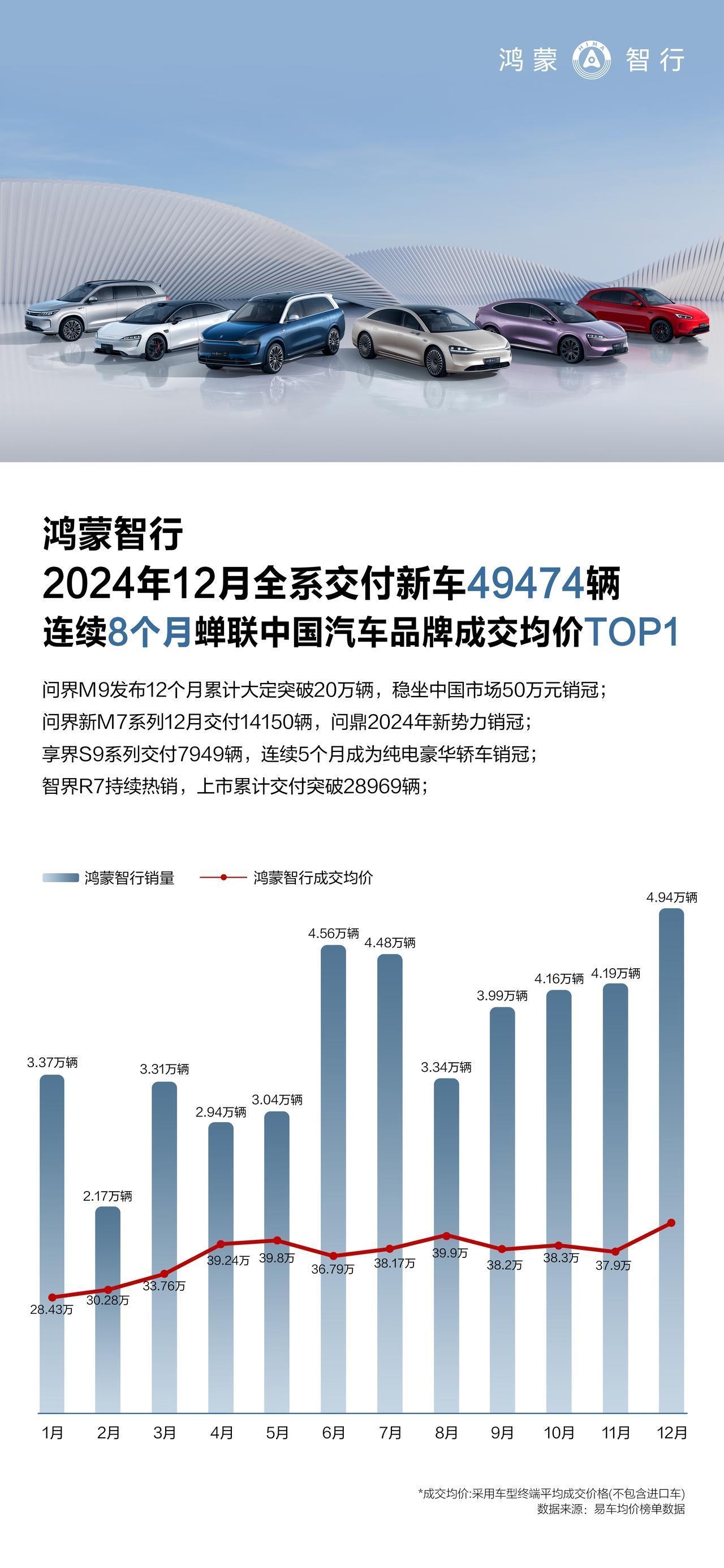 鸿蒙智行12月交付49474辆，2024全年交付成绩单：444956辆。
鸿蒙智