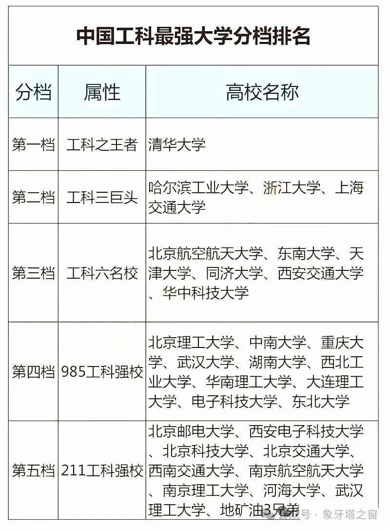 哈尔滨工业大学工科实力与上海交通大学、浙江大学相当，是仅次清华大学的存在，与上海