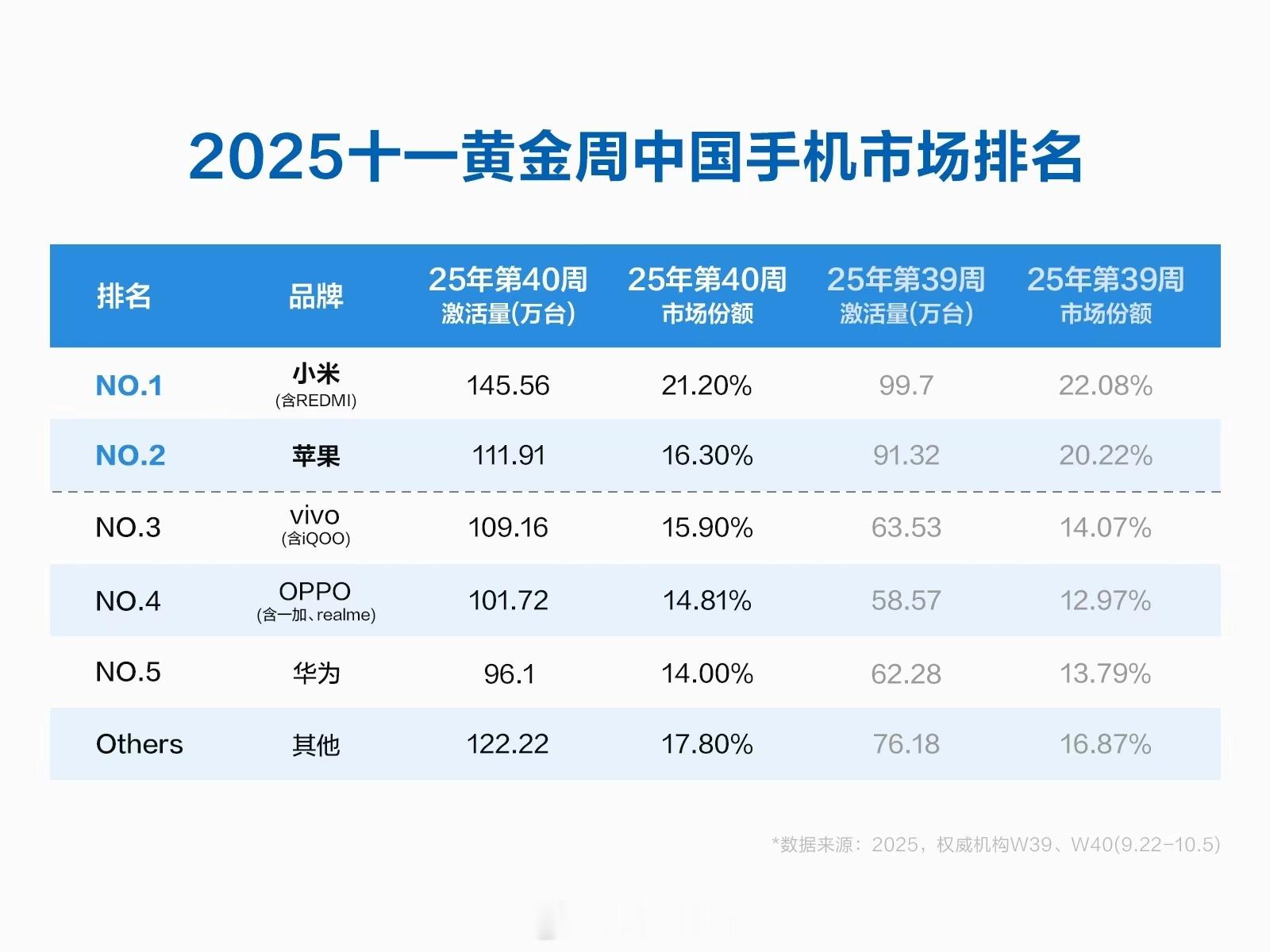 雷军回应小米手机登顶黄金周销量第一    恩~~~~~~ 这数据怎么说呢，和我之