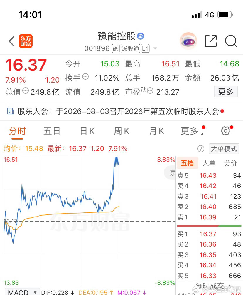 001896（豫能控股）刚分享出来就拉升，还能继续拉吗？