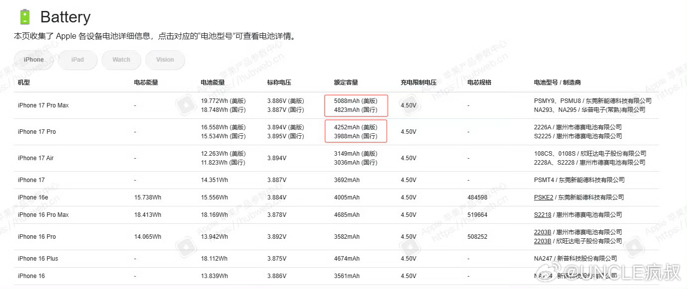 有人爆出iPhone 17系列的电池详细规格了，由于SIM卡槽的原因，导致内部空