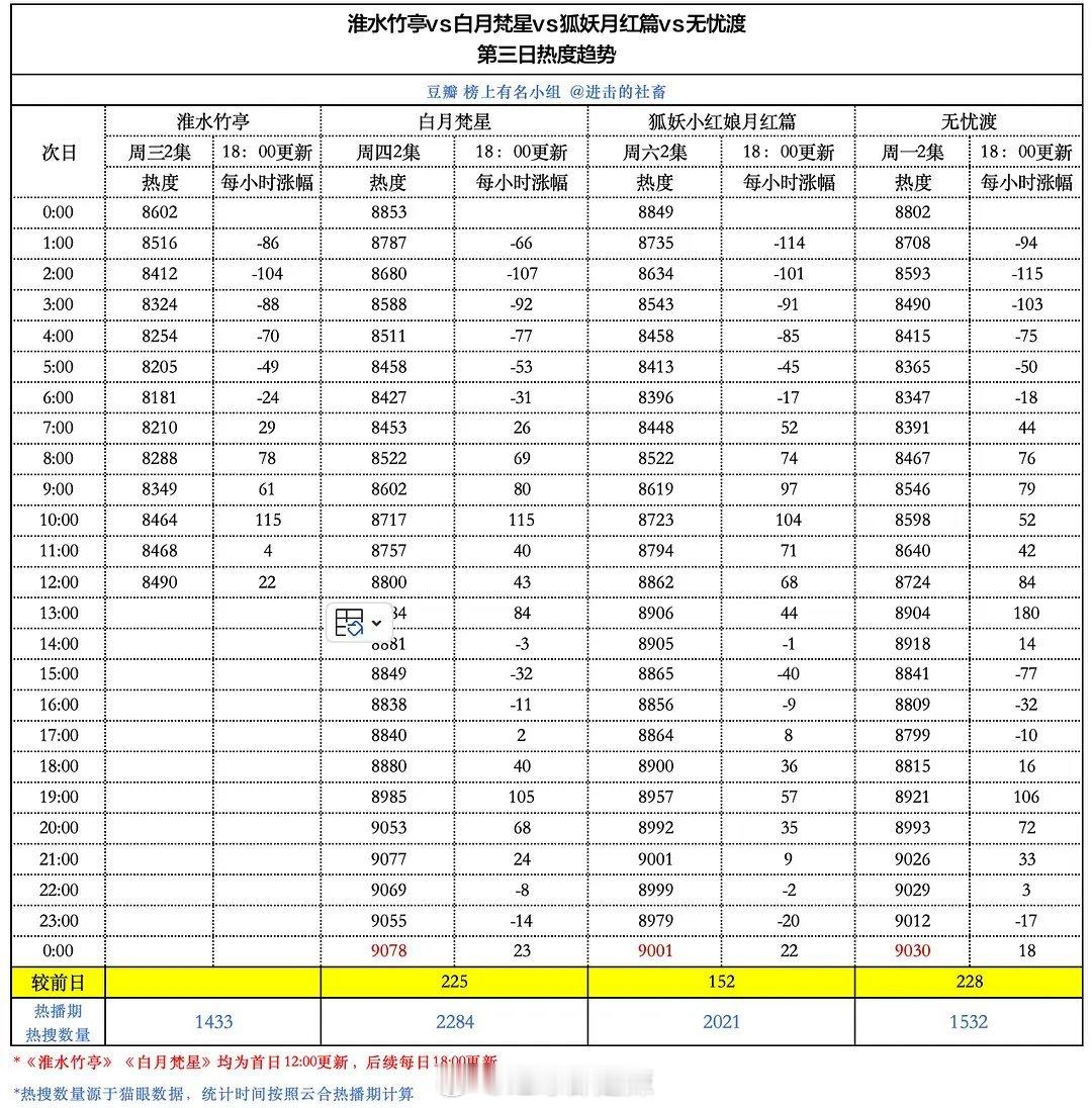 淮水竹亭、白月梵星、狐妖月红篇、无忧渡第三日热度趋势/云合日播放量走势 ​​​