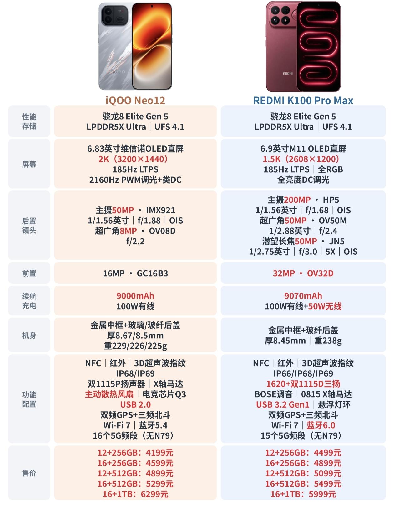 性能王者巅峰对决！iQOO Neo12 vs REDMI K100 Pro Ma