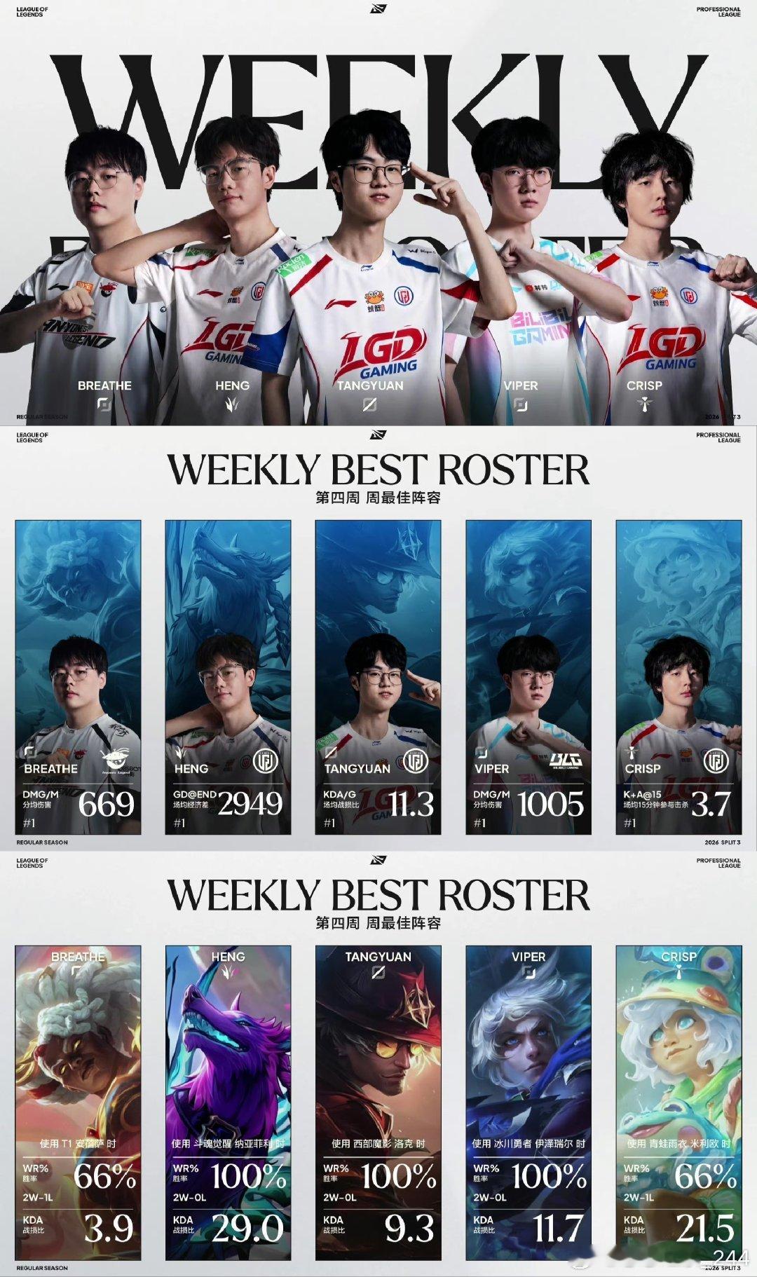 2026LPL第三赛段W4最佳阵容：LGD三人上榜！！周最佳选手：LGD.Hen