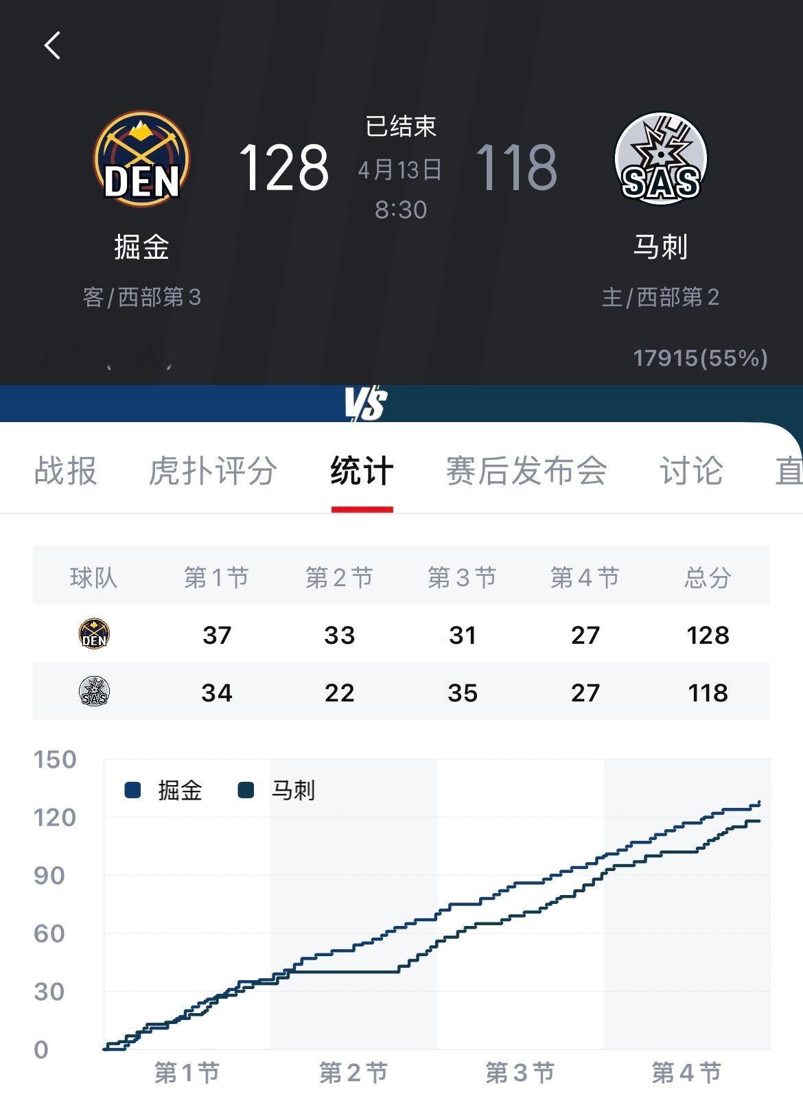 常规赛收官这场掘金vs马刺的结果，改变了掘金、湖人、火箭、森林狼在季后赛的命运…