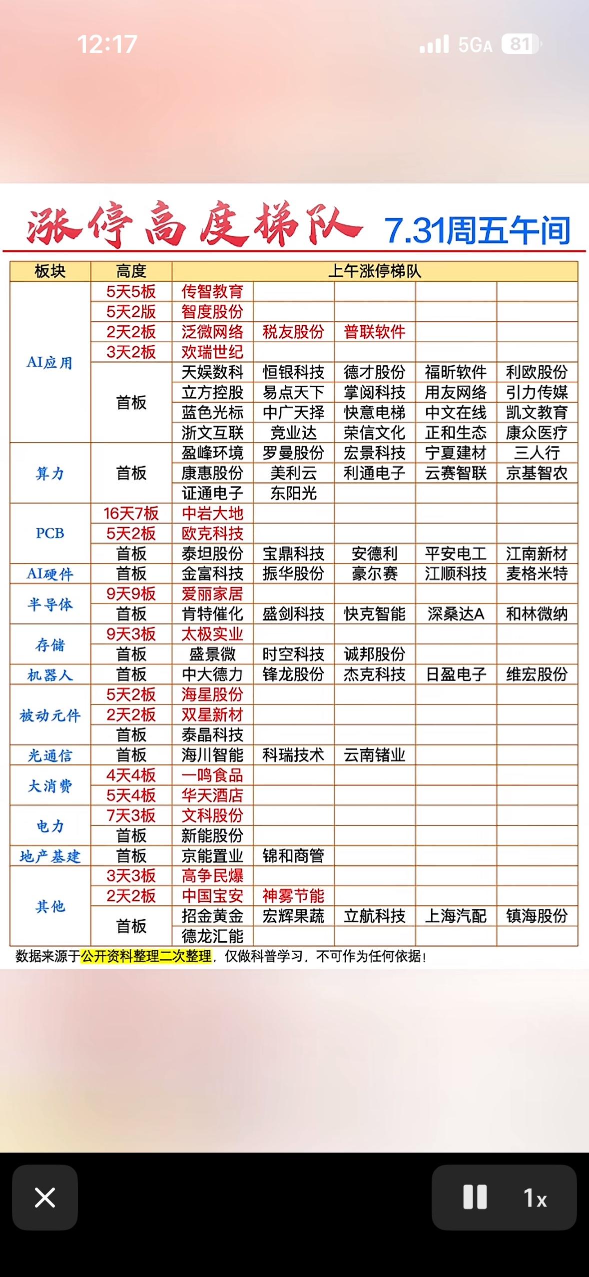 7.31周五午间涨停梯队，强势股一览！

7月31日周五午间的涨停梯队很有看头。
