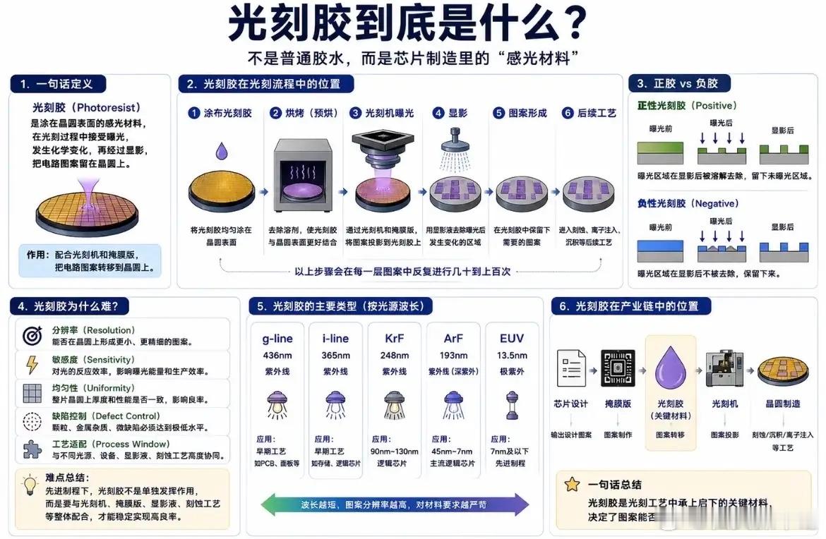 光刻胶到底是什么？光刻胶不是普通胶水，而是芯片制造里的感光材料。在光刻过程中，光