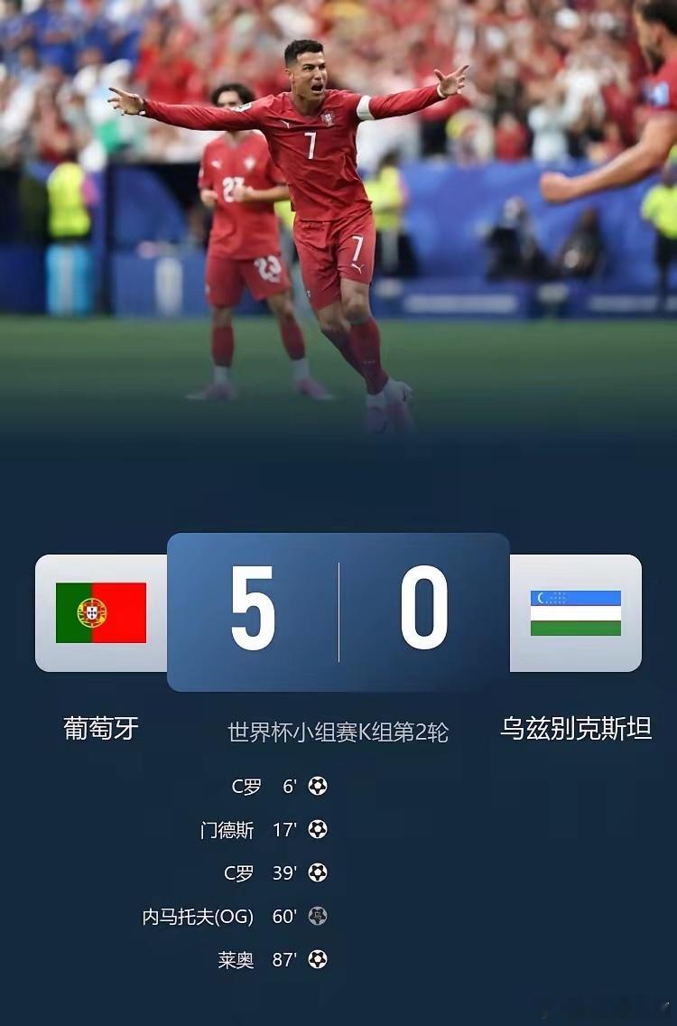 葡萄牙5-0乌兹别克斯坦，升至榜首！此役，41岁C罗双响创纪录，连续参加的6届世