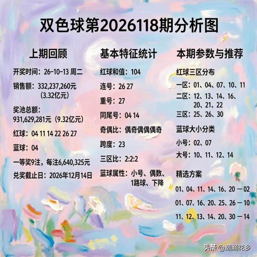 双色球第2026117期开奖数据已揭晓，第2026118期前瞻观察如下。本期客观