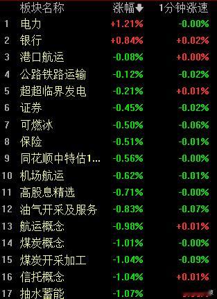 近两个板块红盘，近5000家待上涨。 
